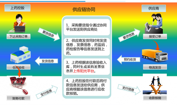 两票制下“票流”难？找优越会控股B2B服务